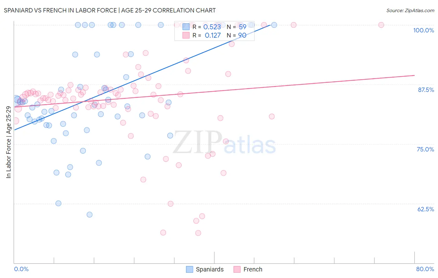 Spaniard vs French In Labor Force | Age 25-29