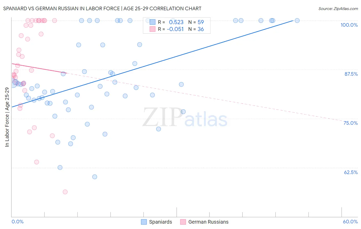 Spaniard vs German Russian In Labor Force | Age 25-29