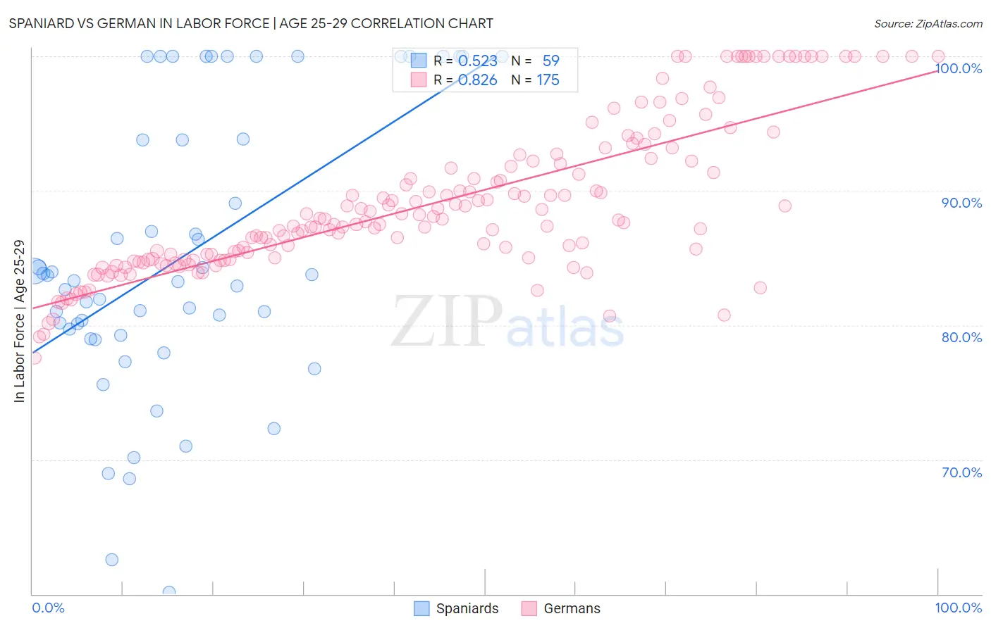Spaniard vs German In Labor Force | Age 25-29