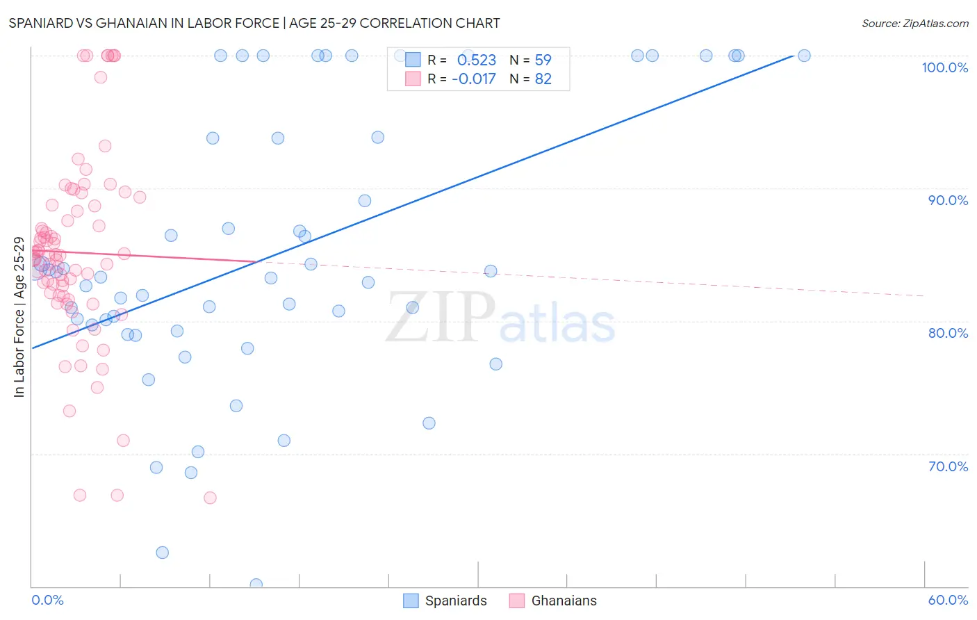 Spaniard vs Ghanaian In Labor Force | Age 25-29