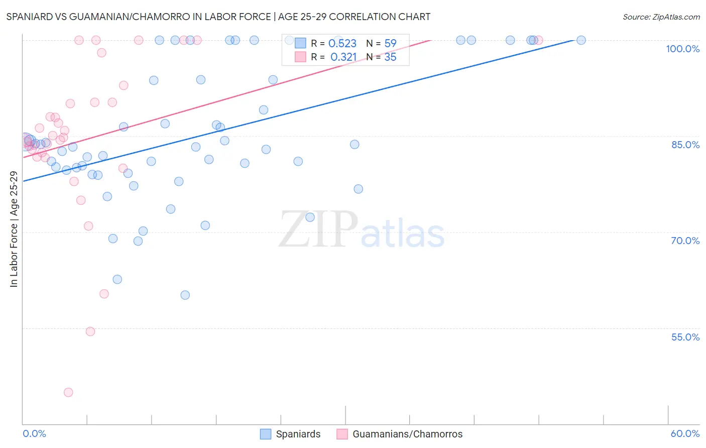 Spaniard vs Guamanian/Chamorro In Labor Force | Age 25-29