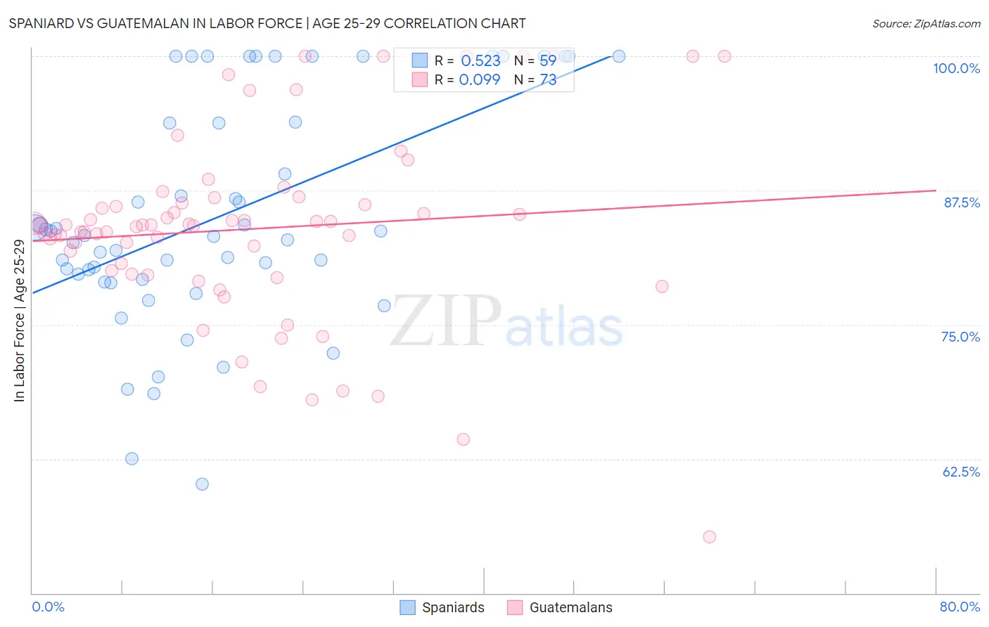 Spaniard vs Guatemalan In Labor Force | Age 25-29