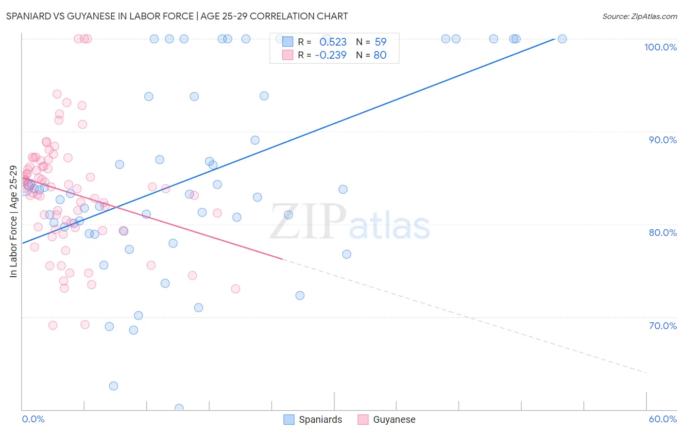 Spaniard vs Guyanese In Labor Force | Age 25-29
