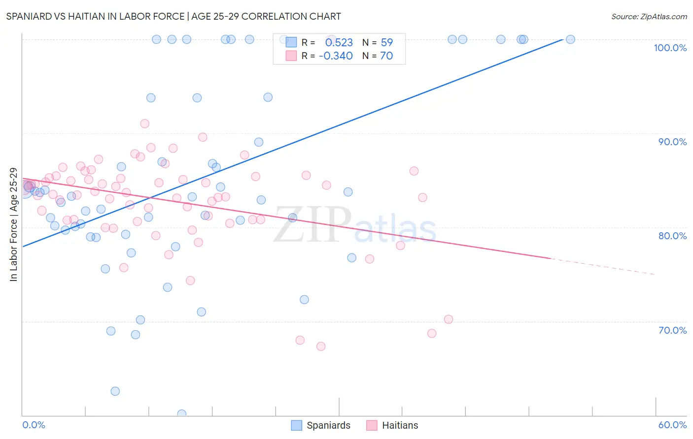 Spaniard vs Haitian In Labor Force | Age 25-29