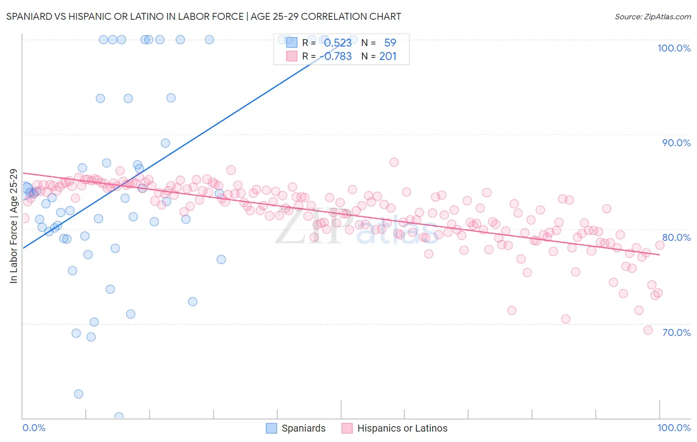 Spaniard vs Hispanic or Latino In Labor Force | Age 25-29