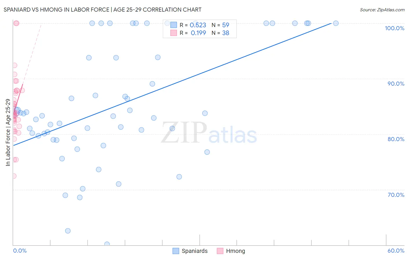 Spaniard vs Hmong In Labor Force | Age 25-29