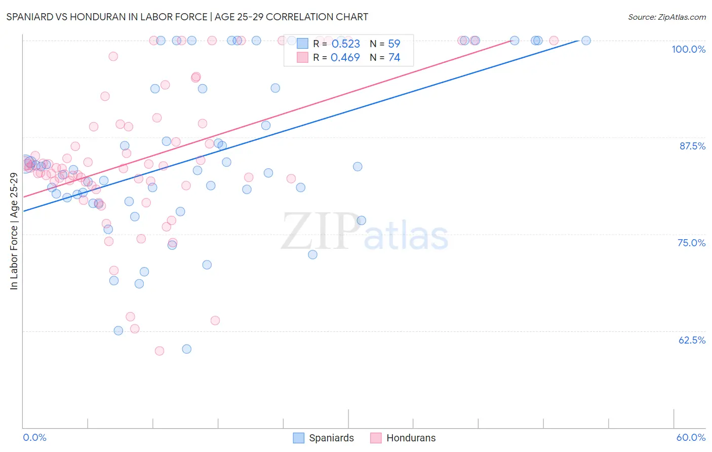 Spaniard vs Honduran In Labor Force | Age 25-29