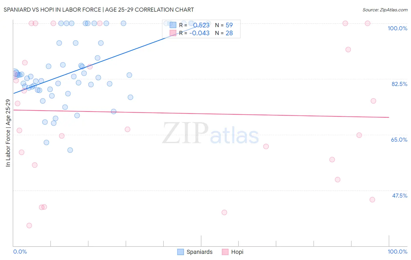 Spaniard vs Hopi In Labor Force | Age 25-29