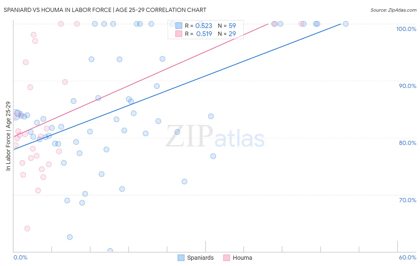 Spaniard vs Houma In Labor Force | Age 25-29