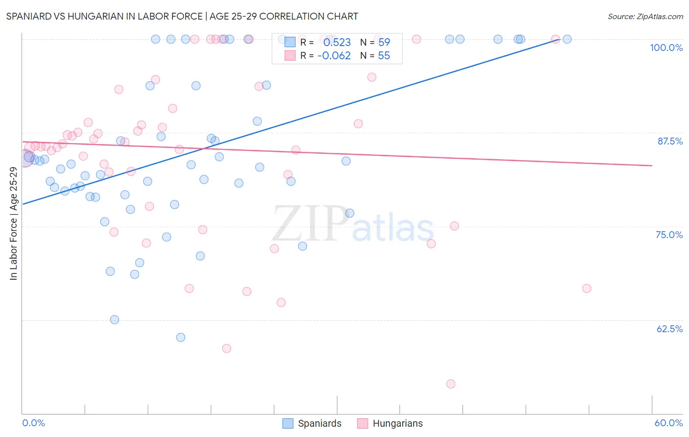 Spaniard vs Hungarian In Labor Force | Age 25-29