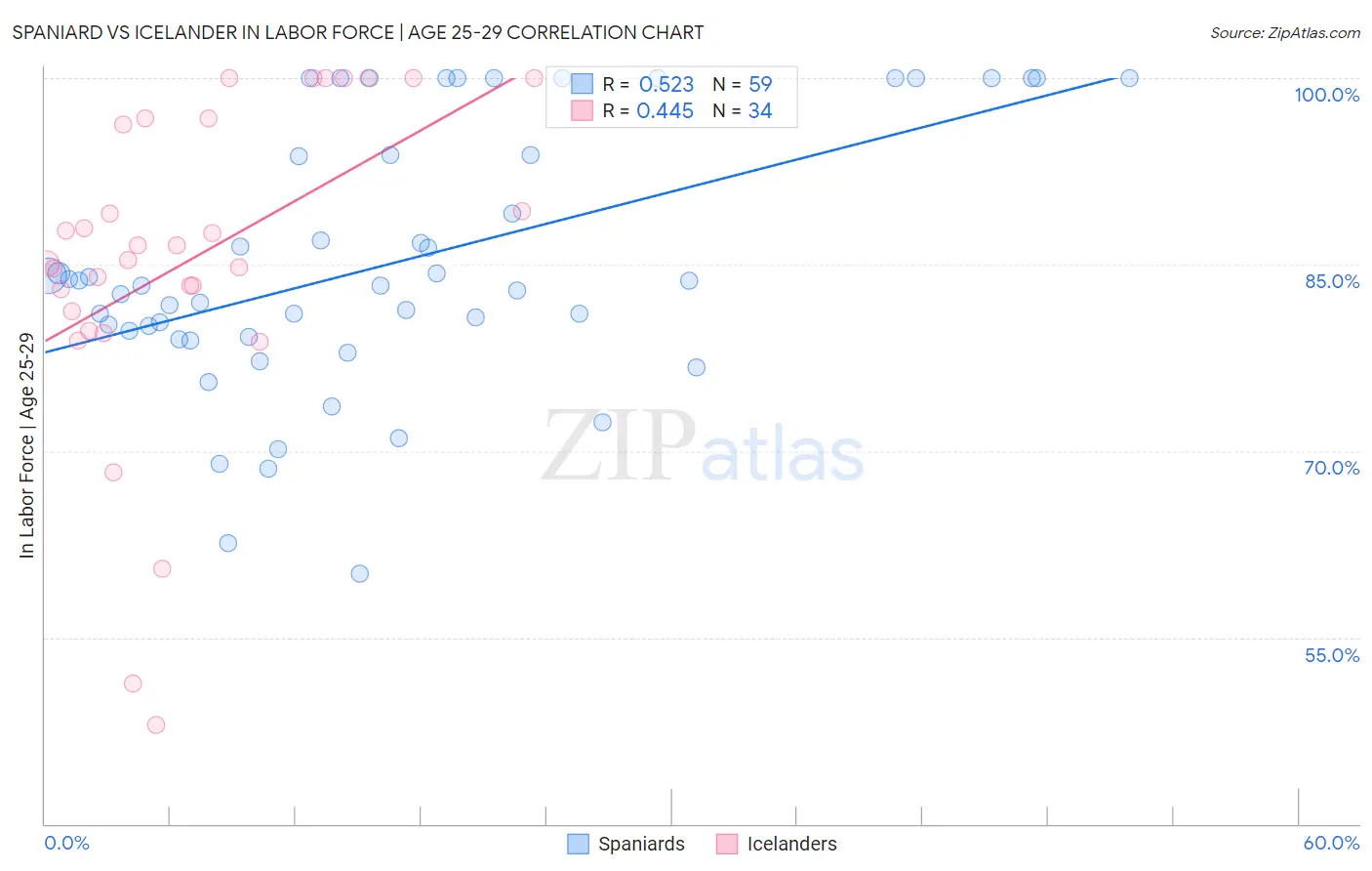 Spaniard vs Icelander In Labor Force | Age 25-29