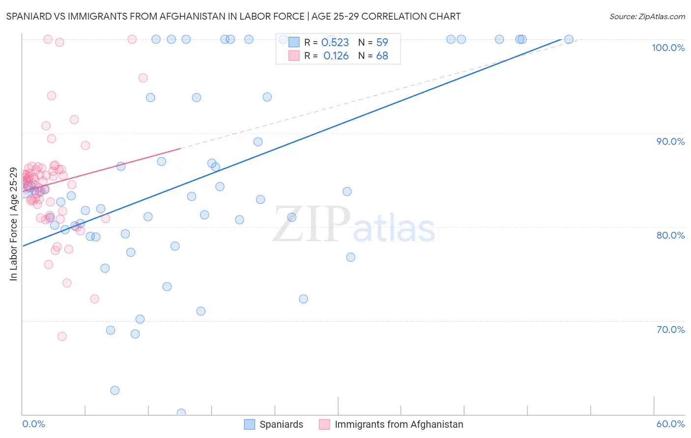 Spaniard vs Immigrants from Afghanistan In Labor Force | Age 25-29