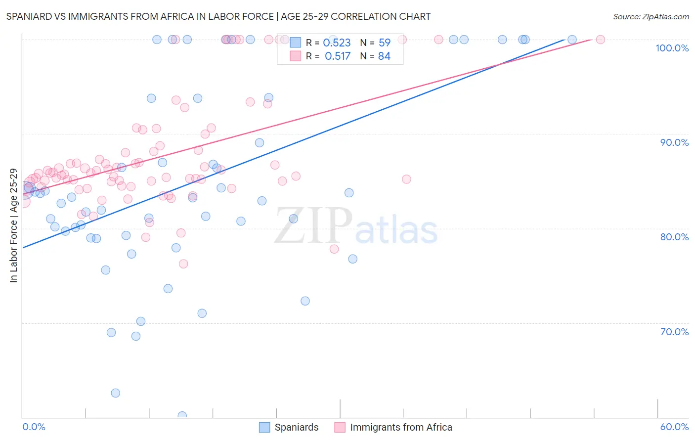 Spaniard vs Immigrants from Africa In Labor Force | Age 25-29