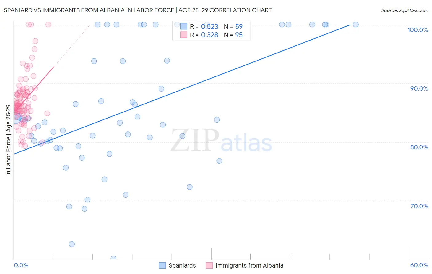Spaniard vs Immigrants from Albania In Labor Force | Age 25-29