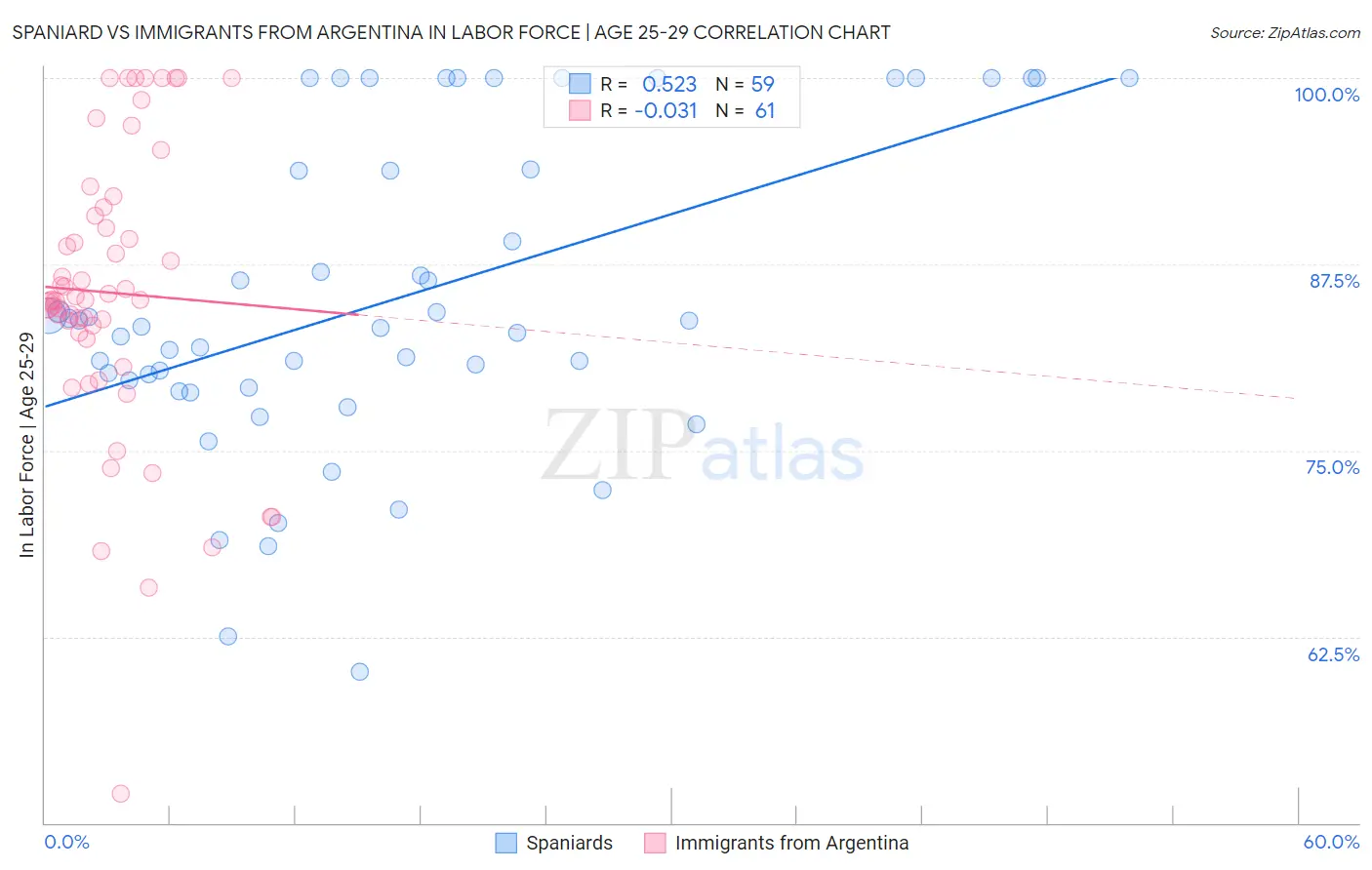 Spaniard vs Immigrants from Argentina In Labor Force | Age 25-29