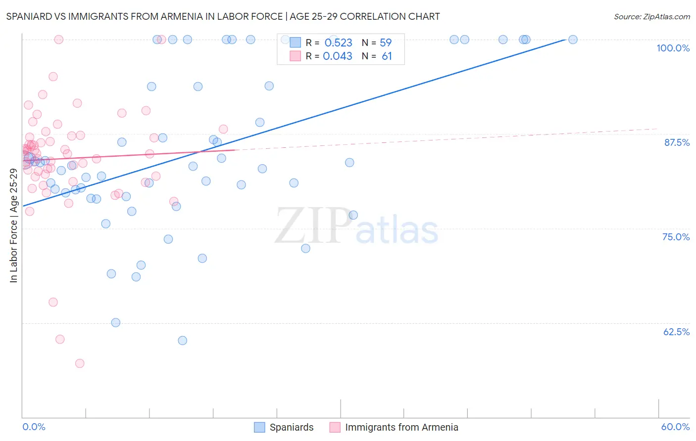 Spaniard vs Immigrants from Armenia In Labor Force | Age 25-29