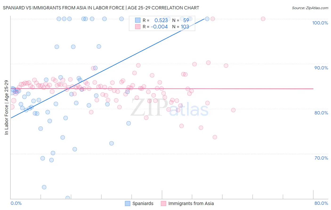 Spaniard vs Immigrants from Asia In Labor Force | Age 25-29