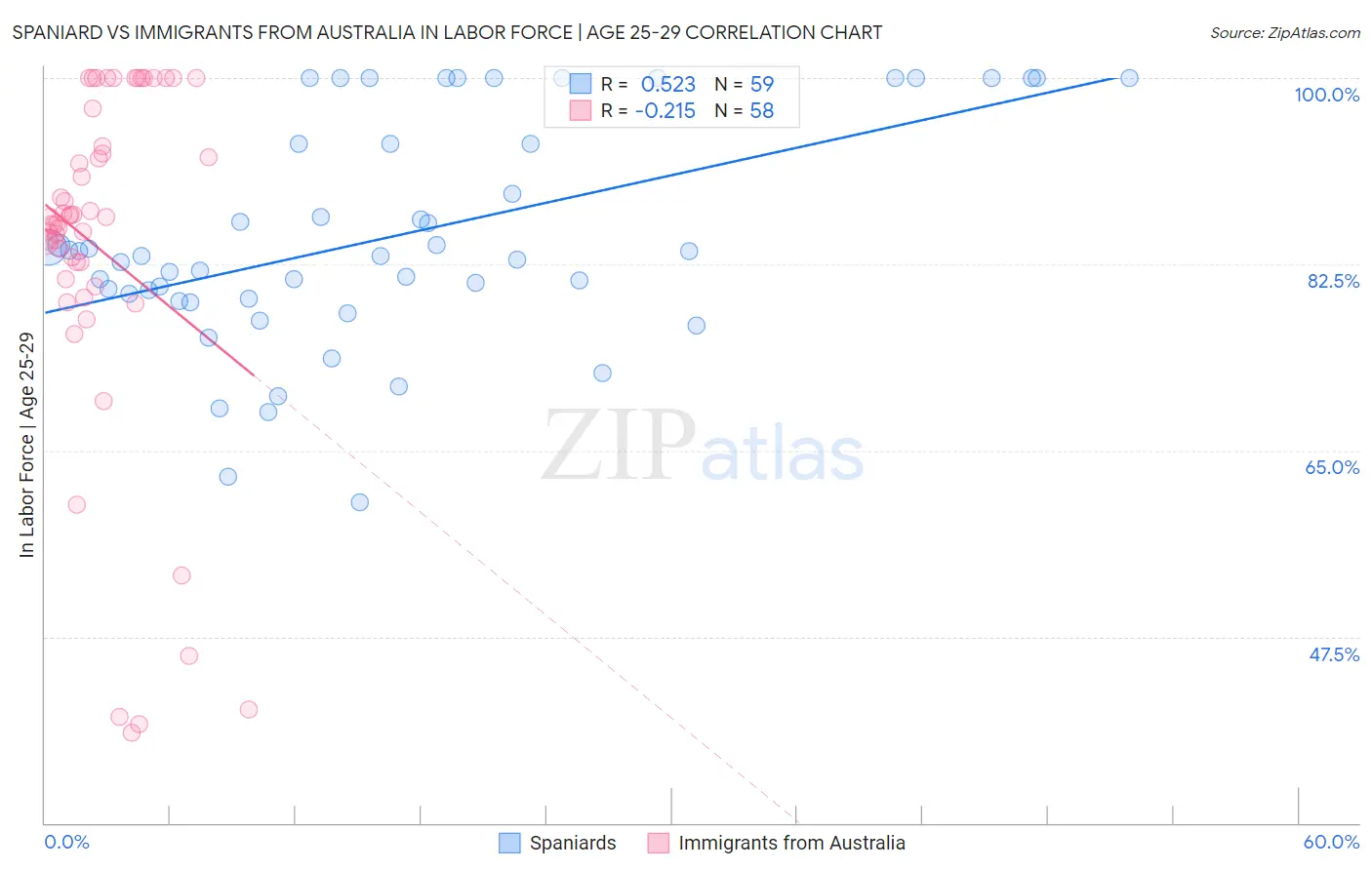 Spaniard vs Immigrants from Australia In Labor Force | Age 25-29