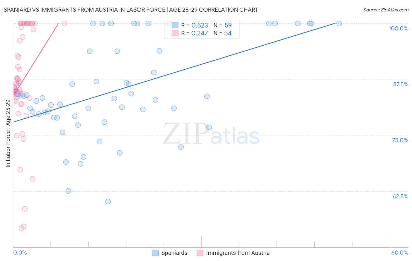 Spaniard vs Immigrants from Austria In Labor Force | Age 25-29