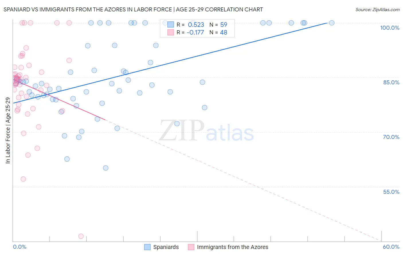 Spaniard vs Immigrants from the Azores In Labor Force | Age 25-29