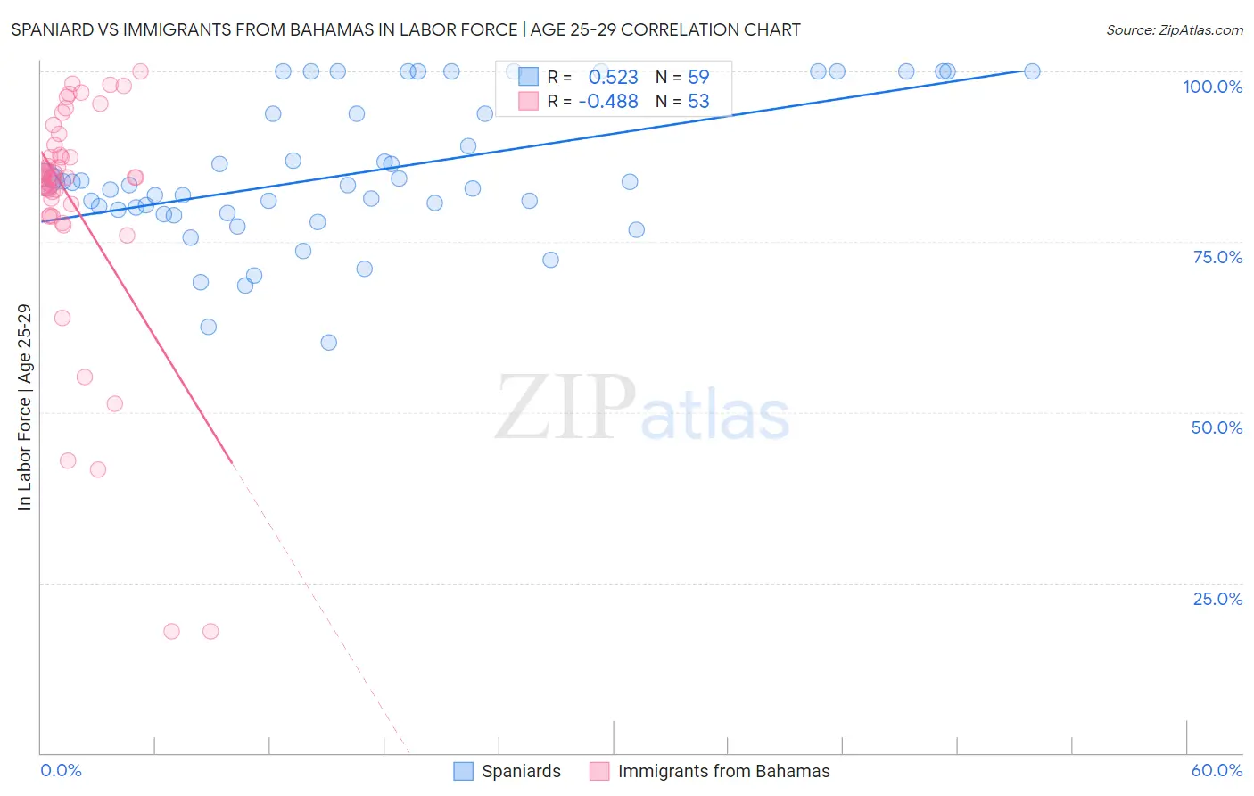 Spaniard vs Immigrants from Bahamas In Labor Force | Age 25-29