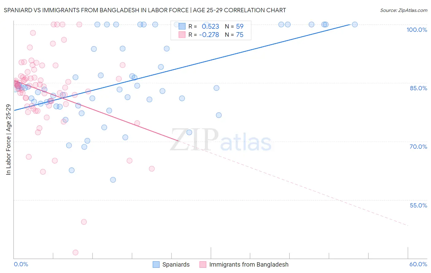 Spaniard vs Immigrants from Bangladesh In Labor Force | Age 25-29