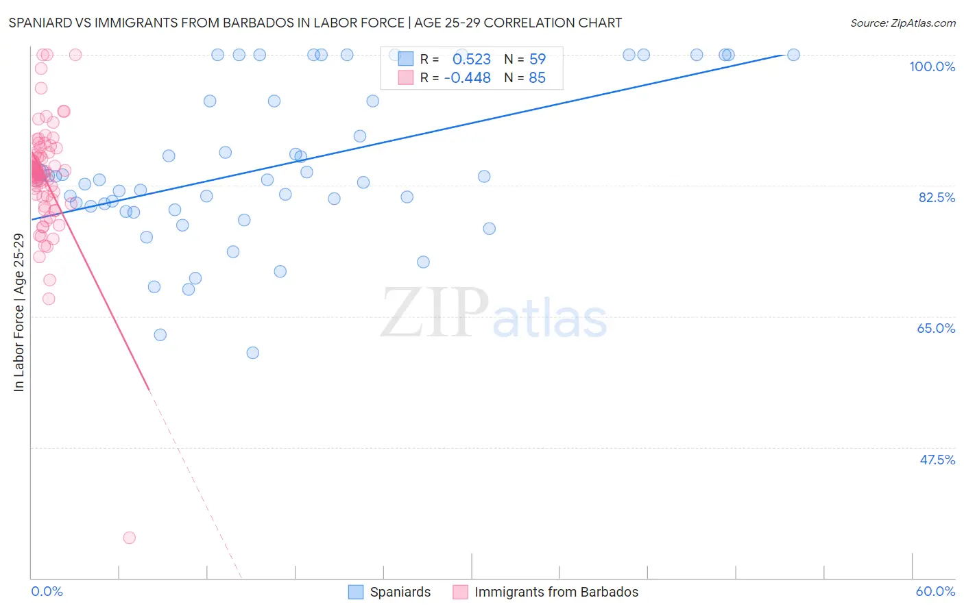 Spaniard vs Immigrants from Barbados In Labor Force | Age 25-29