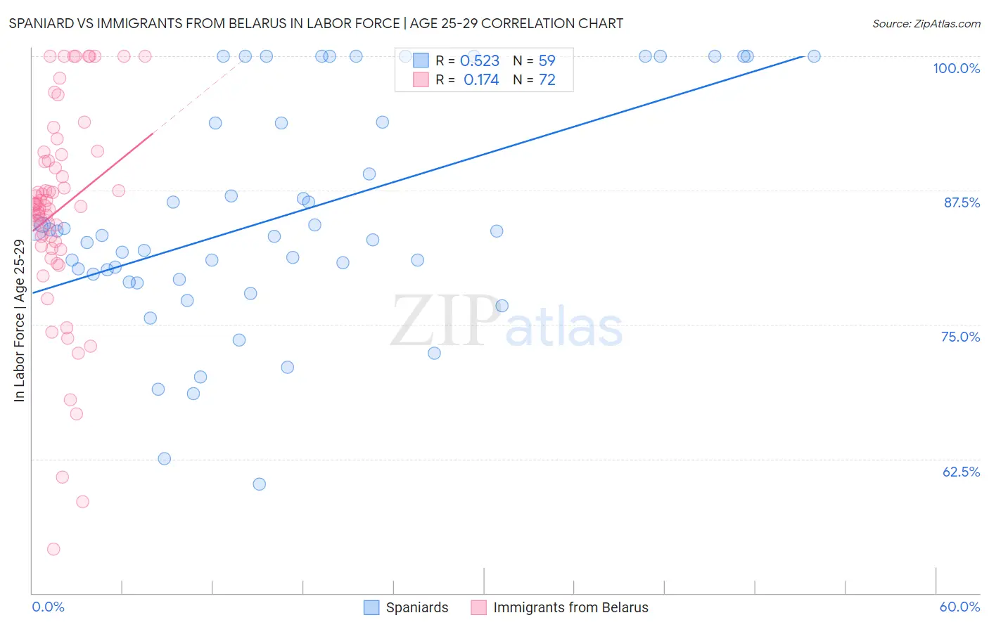 Spaniard vs Immigrants from Belarus In Labor Force | Age 25-29