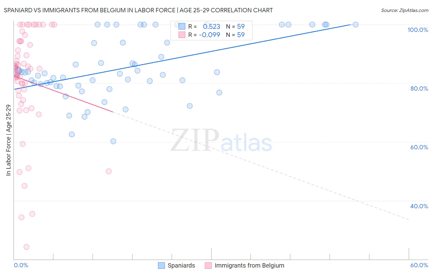 Spaniard vs Immigrants from Belgium In Labor Force | Age 25-29