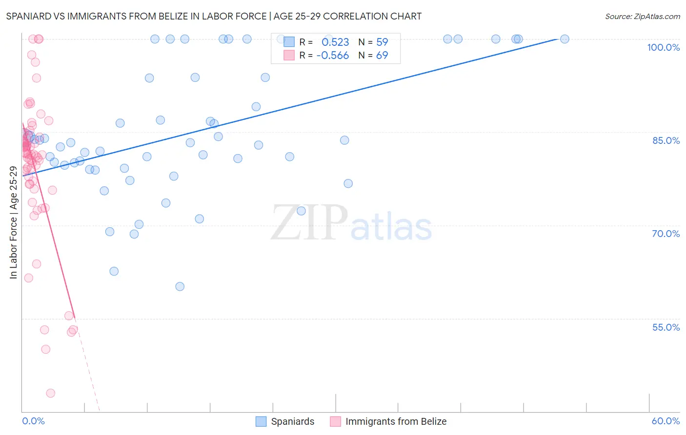 Spaniard vs Immigrants from Belize In Labor Force | Age 25-29