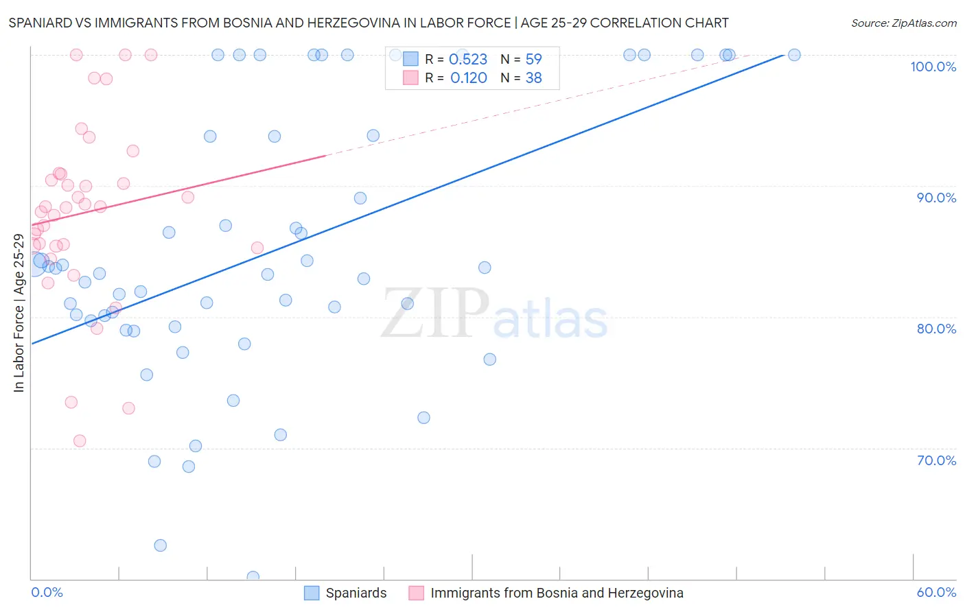 Spaniard vs Immigrants from Bosnia and Herzegovina In Labor Force | Age 25-29