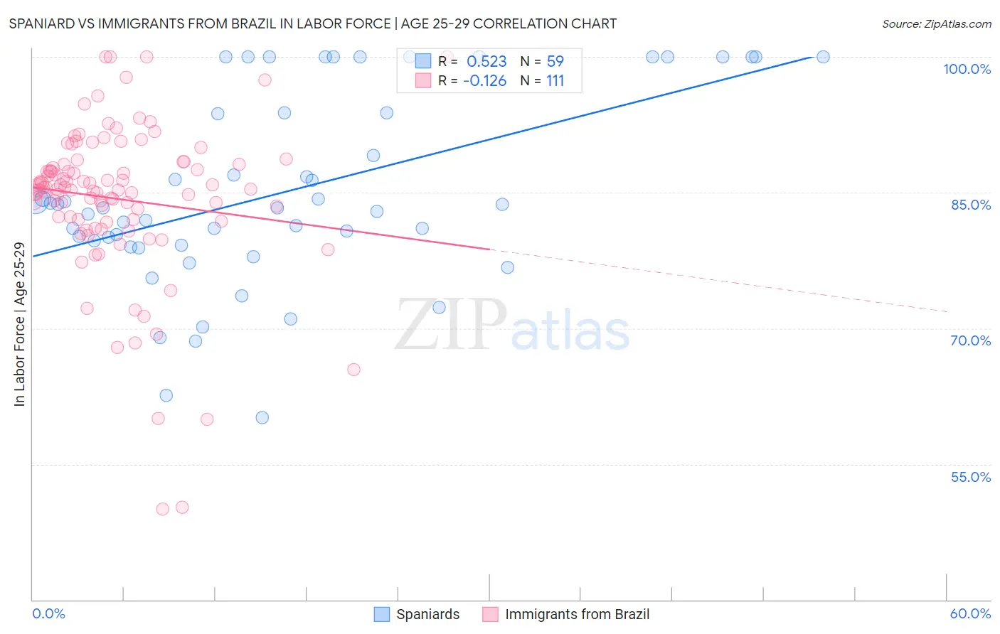 Spaniard vs Immigrants from Brazil In Labor Force | Age 25-29