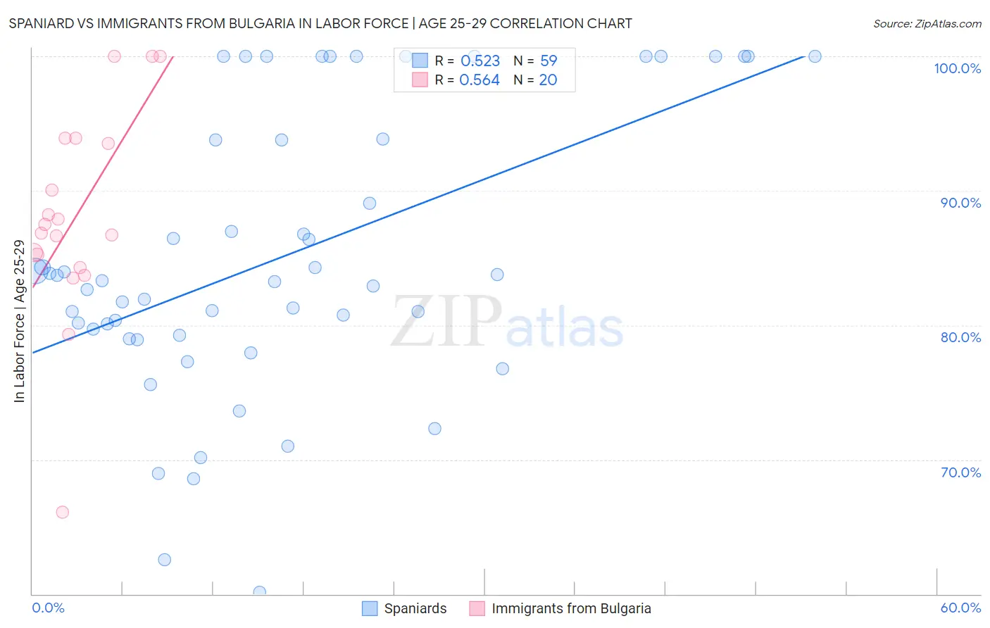 Spaniard vs Immigrants from Bulgaria In Labor Force | Age 25-29