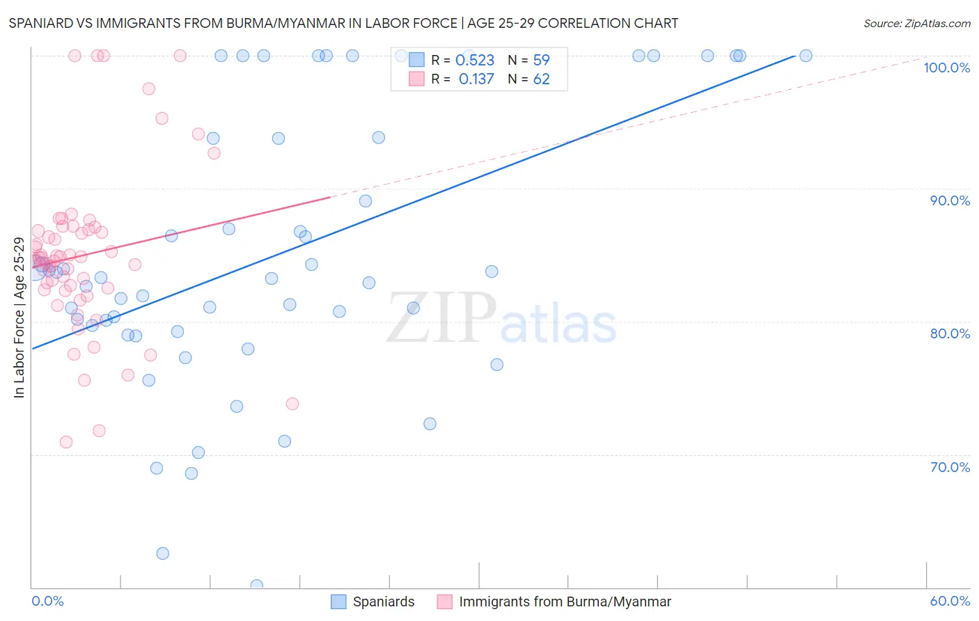 Spaniard vs Immigrants from Burma/Myanmar In Labor Force | Age 25-29