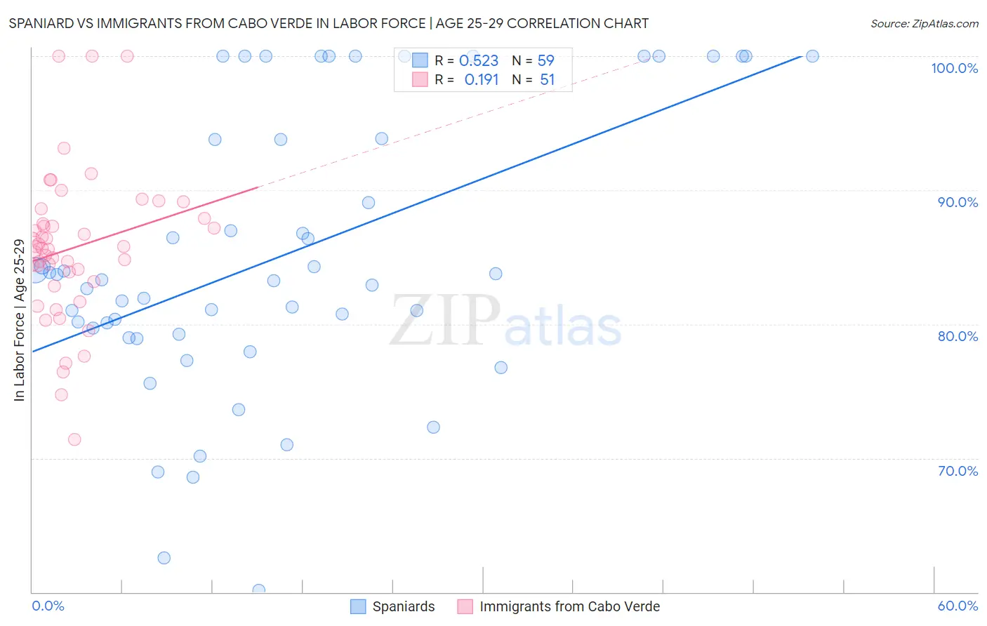 Spaniard vs Immigrants from Cabo Verde In Labor Force | Age 25-29