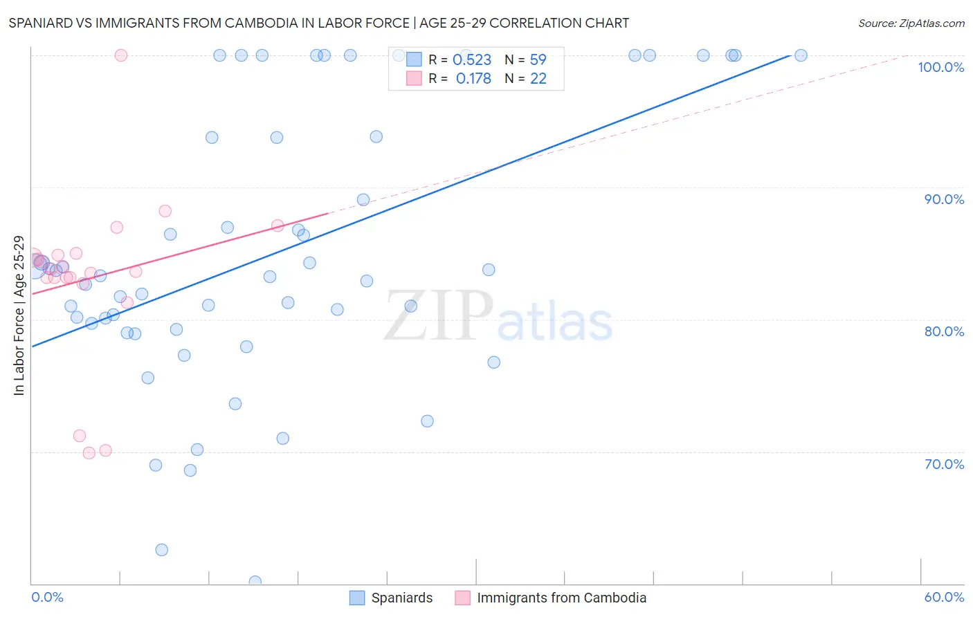 Spaniard vs Immigrants from Cambodia In Labor Force | Age 25-29