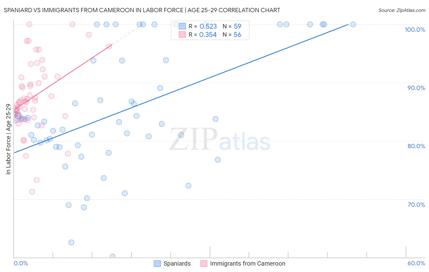 Spaniard vs Immigrants from Cameroon In Labor Force | Age 25-29