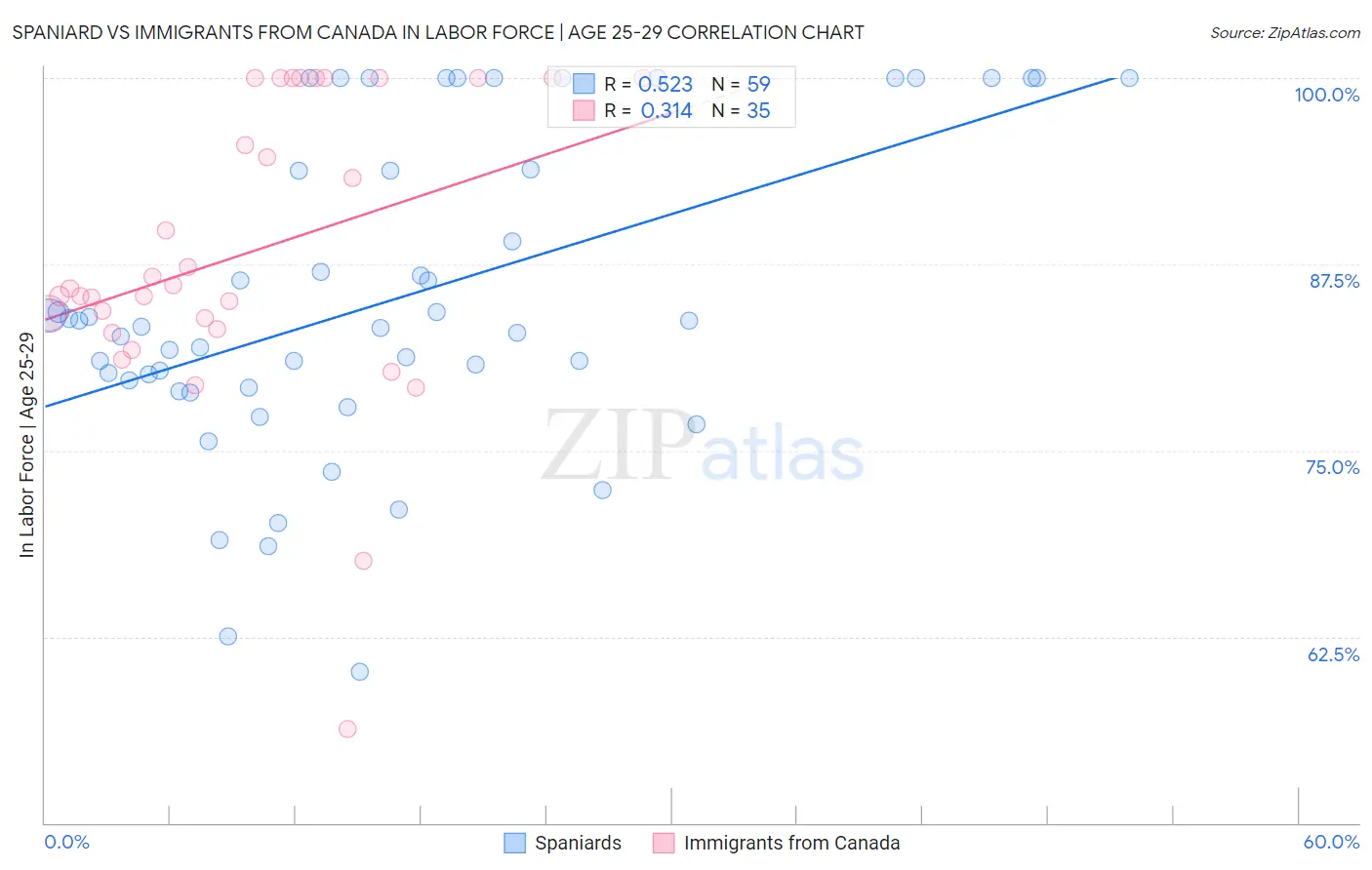 Spaniard vs Immigrants from Canada In Labor Force | Age 25-29
