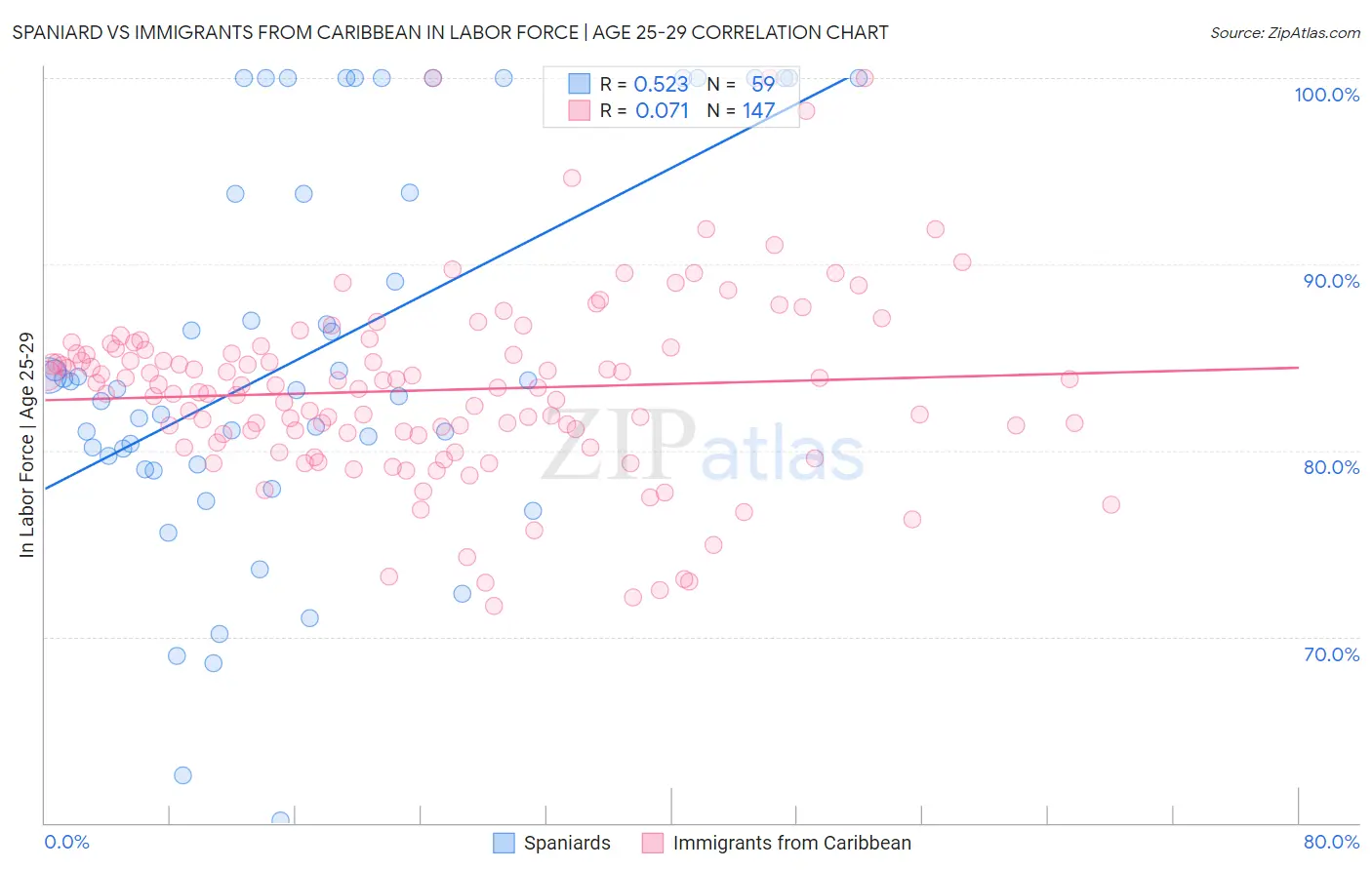 Spaniard vs Immigrants from Caribbean In Labor Force | Age 25-29