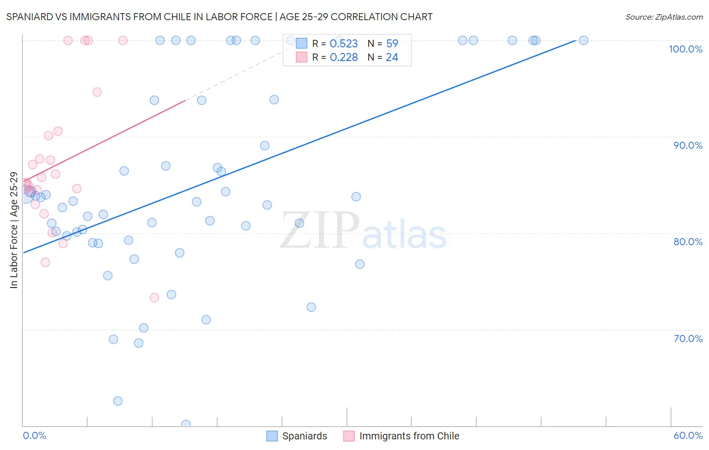 Spaniard vs Immigrants from Chile In Labor Force | Age 25-29