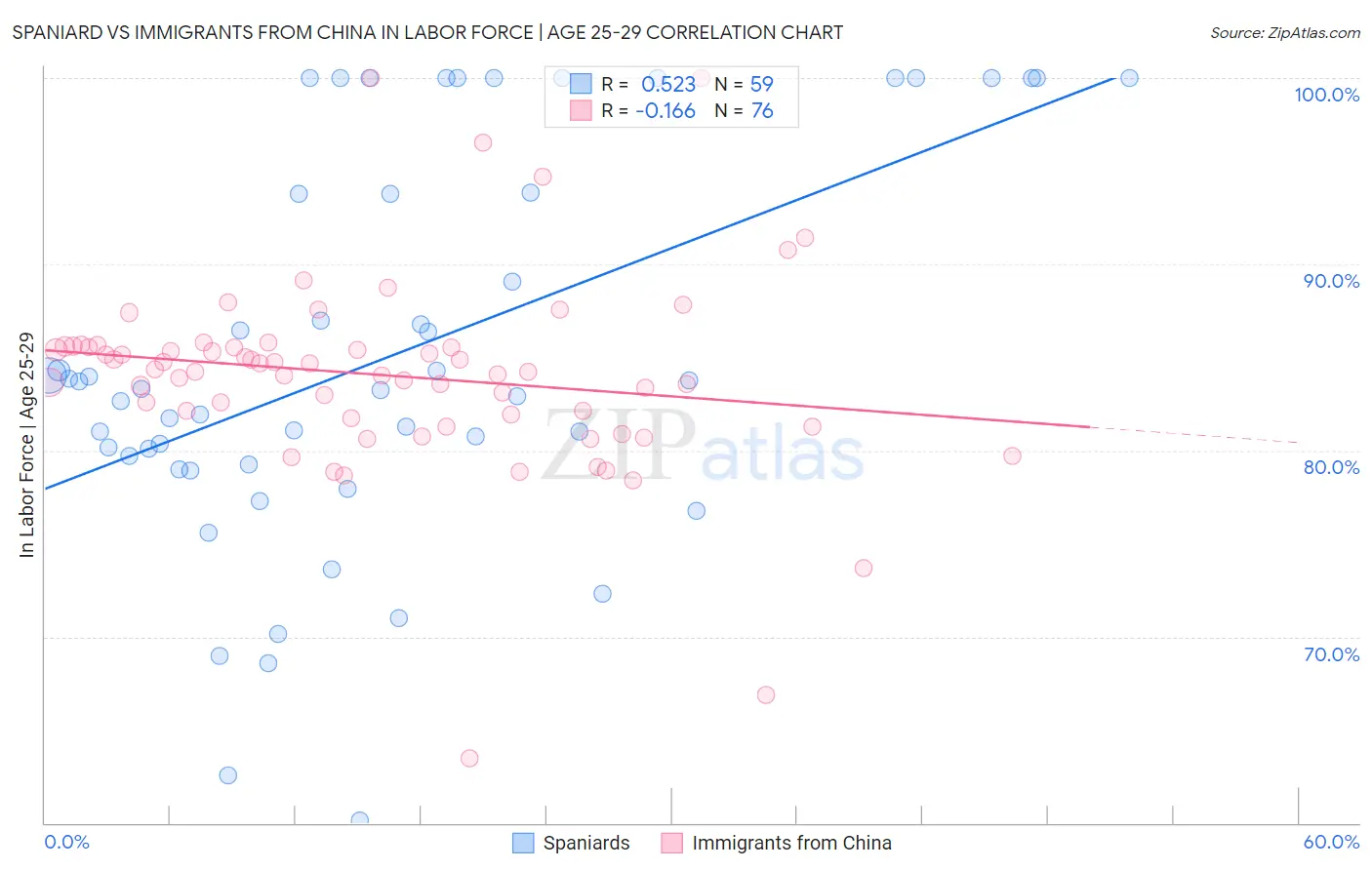 Spaniard vs Immigrants from China In Labor Force | Age 25-29