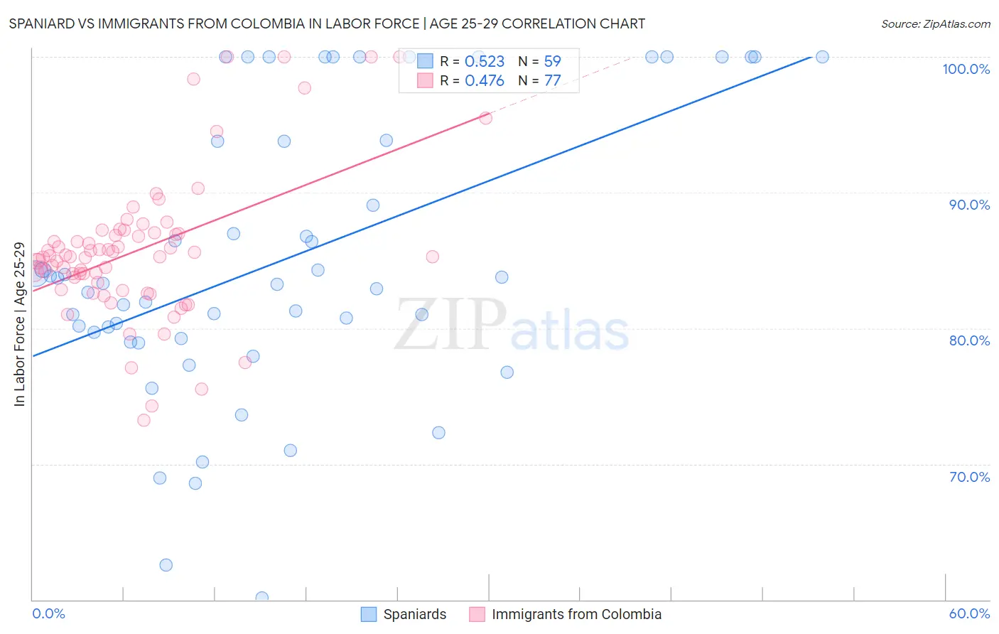 Spaniard vs Immigrants from Colombia In Labor Force | Age 25-29