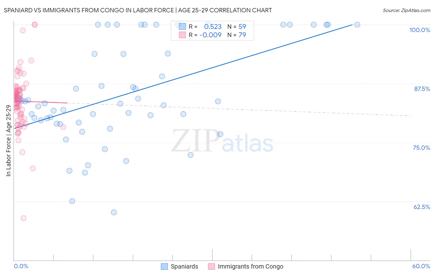 Spaniard vs Immigrants from Congo In Labor Force | Age 25-29