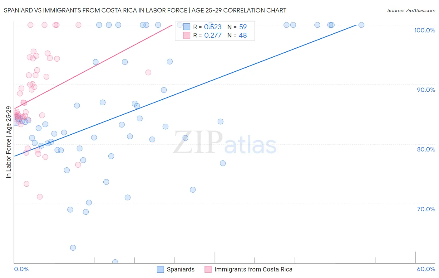 Spaniard vs Immigrants from Costa Rica In Labor Force | Age 25-29