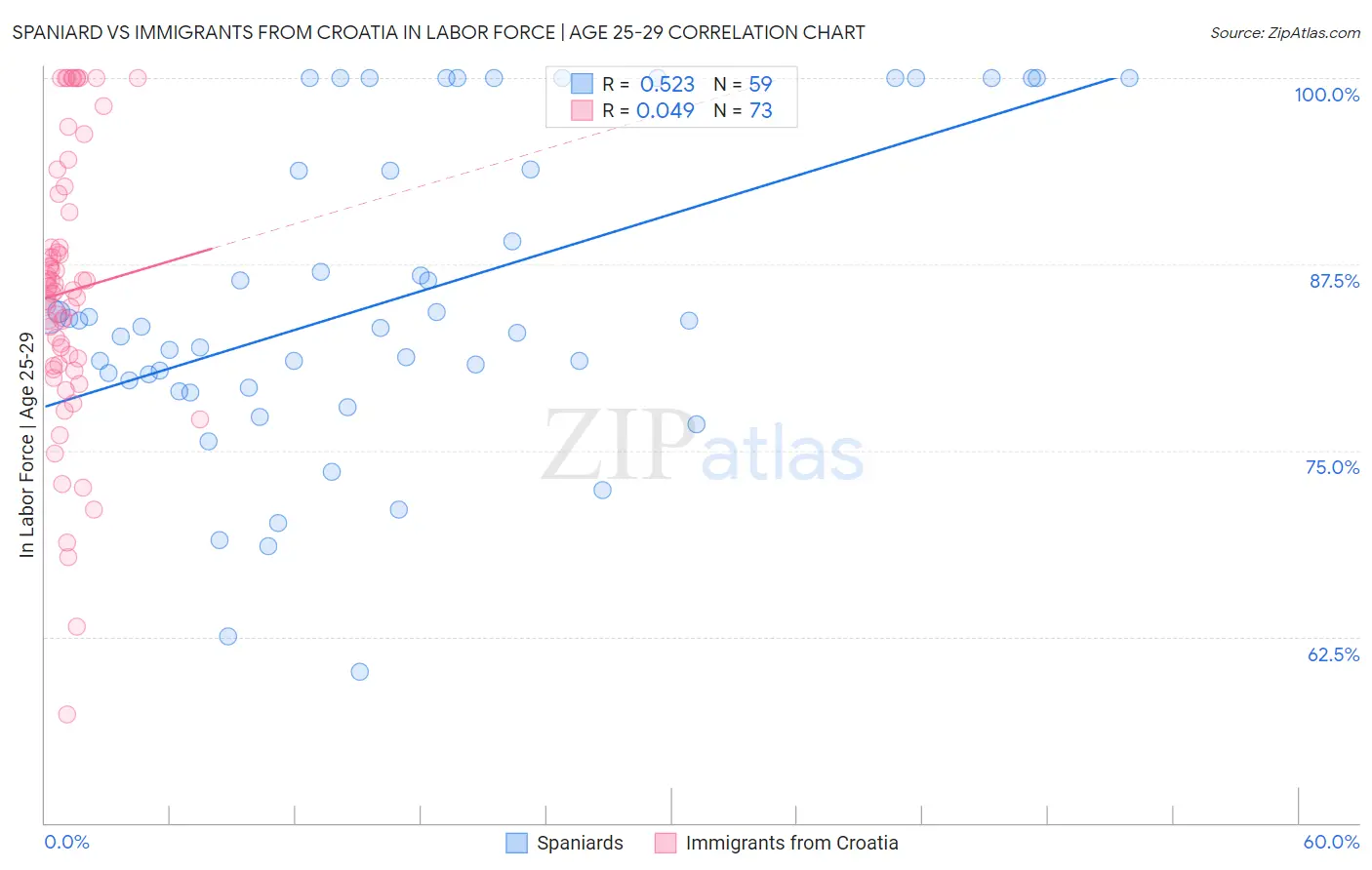 Spaniard vs Immigrants from Croatia In Labor Force | Age 25-29