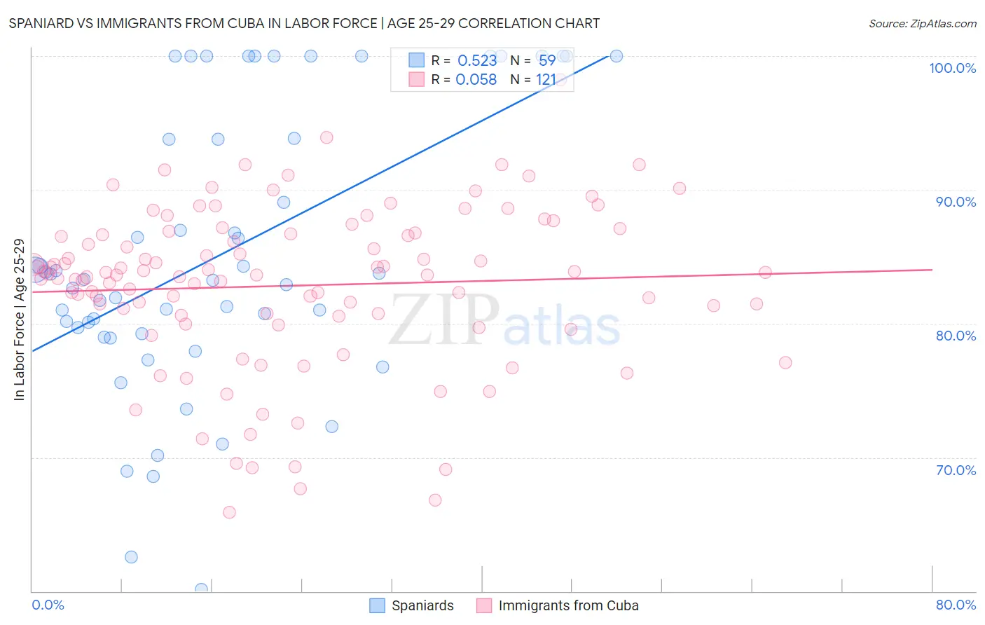 Spaniard vs Immigrants from Cuba In Labor Force | Age 25-29