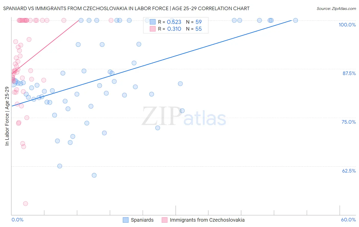 Spaniard vs Immigrants from Czechoslovakia In Labor Force | Age 25-29