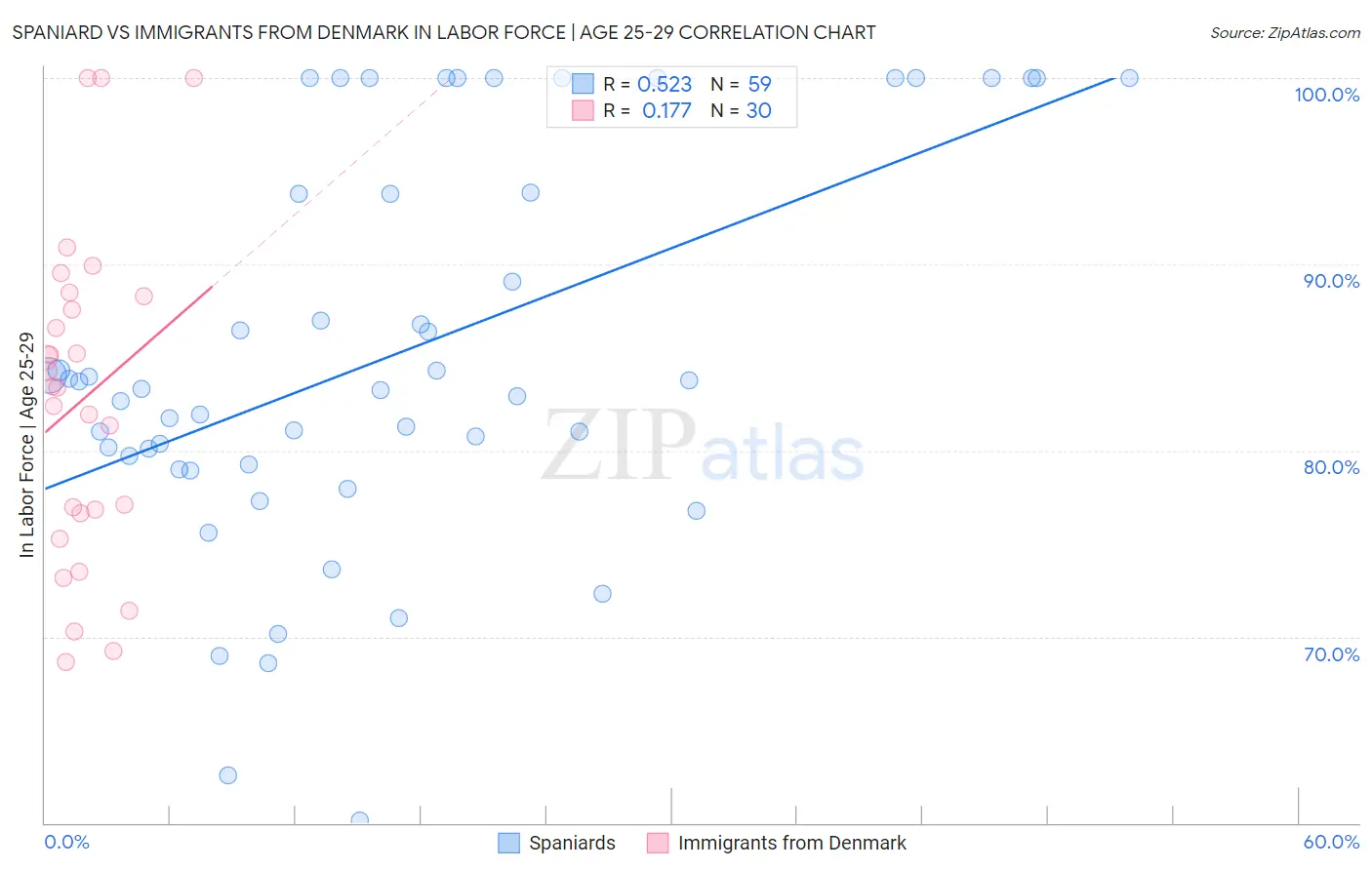 Spaniard vs Immigrants from Denmark In Labor Force | Age 25-29