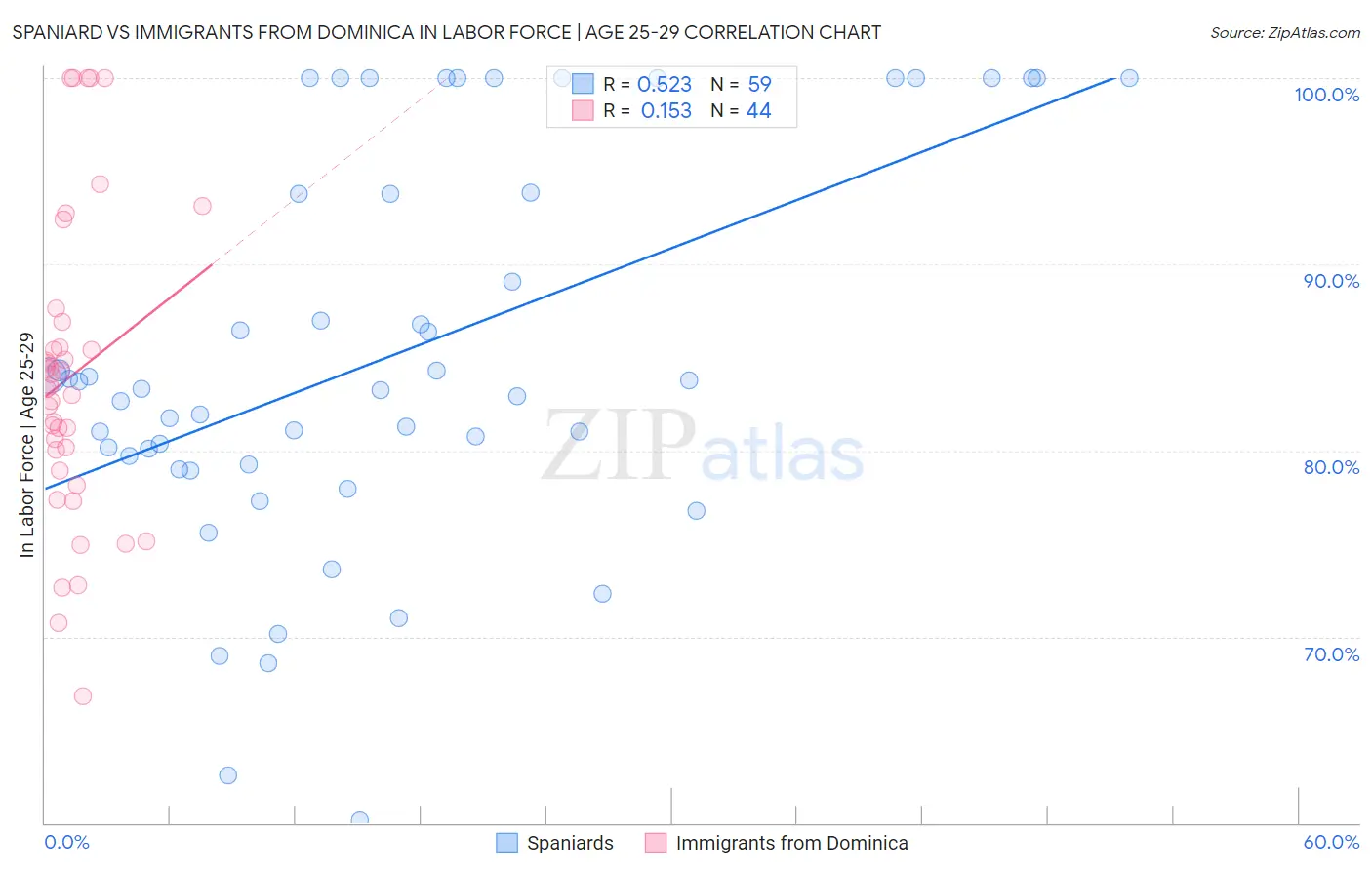 Spaniard vs Immigrants from Dominica In Labor Force | Age 25-29