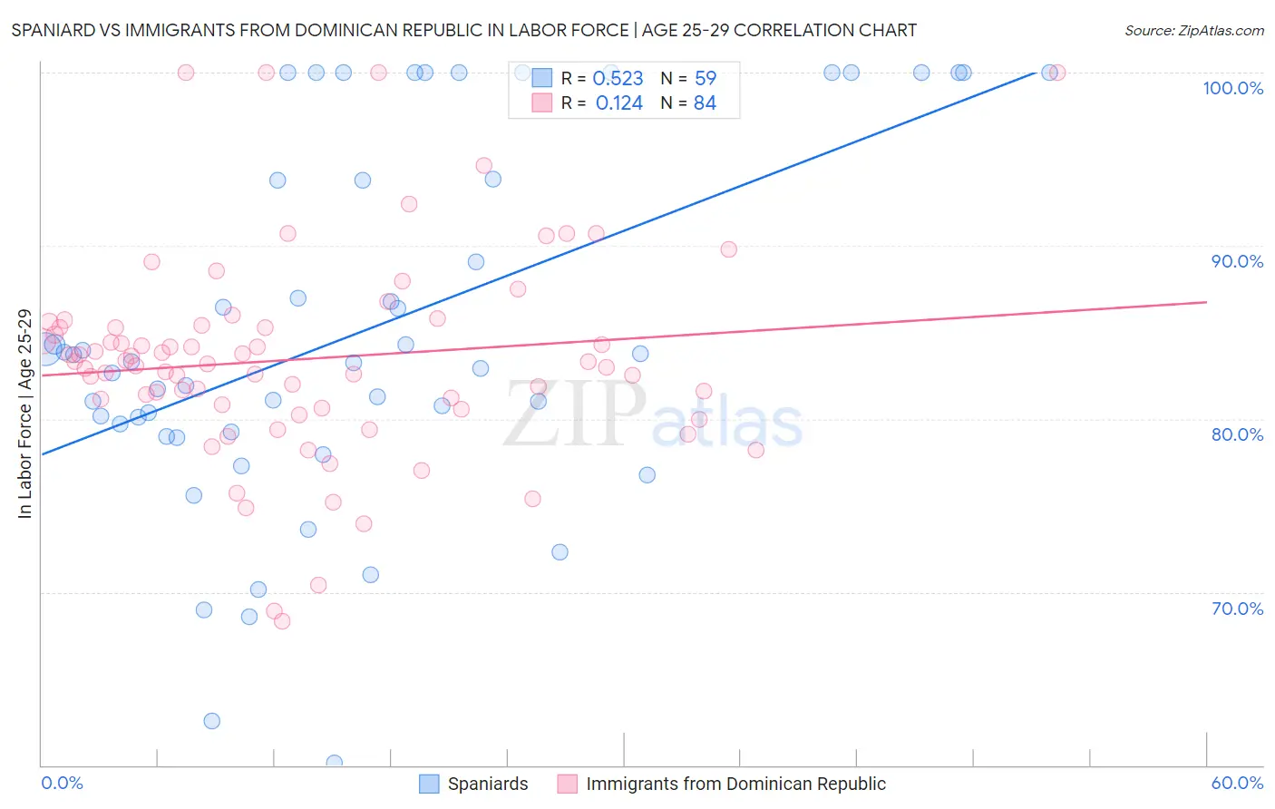 Spaniard vs Immigrants from Dominican Republic In Labor Force | Age 25-29